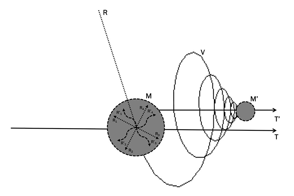 Figure 1. The response (R) is a dynamic force forced upon a moment of thought (M), that exists in the world on a certain trajectory (T). Penetrating the moment of thought from the outside, it moves on its inside (R1–R4), collapsing the extraneous and foreign into the inner space of the thought, allowing it to dwell and permeate it through, pushing that very inwardness outwards. The response is also a violent crack from within (R’1–R’4), one that breaks down the thinking of the thought, opening cavities between its elements, and pulling outwards that which it can consume for its own purpose. The movement the response is that of the vortex (V), so that ‘to’ and ‘from’ draw closer together, while continuing to push apart, charging the existing tension. The response to a moment of thought opens up a new trajectory: dividing itself from the moment of thinking (M), the response creates a new, equally enclosed, delineated and framed, moment (M’). That new moment (M’) moves along a new trajectory (T’).